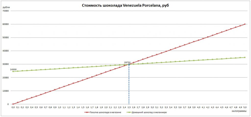 Меланжер для шоколада и урбечей График окупаемости меланжера при производстве шоколада Venezuela Porcelana